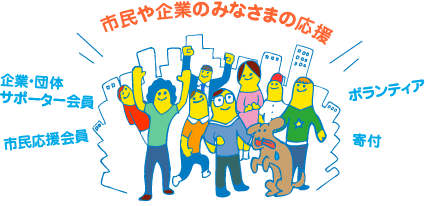 市民や企業のみなさまの応援 企業・団体サポーター会員/市民応援会員/ボランティア/寄付→